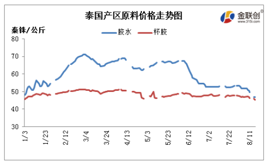 8月天然橡膠市場延續(xù)跌勢，主要因下游市場需求低迷，市場交易疲弱壓制。