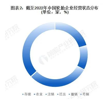 中國現(xiàn)有2648家注冊輪胎企業(yè)，存續(xù)和營業(yè)的有1422家