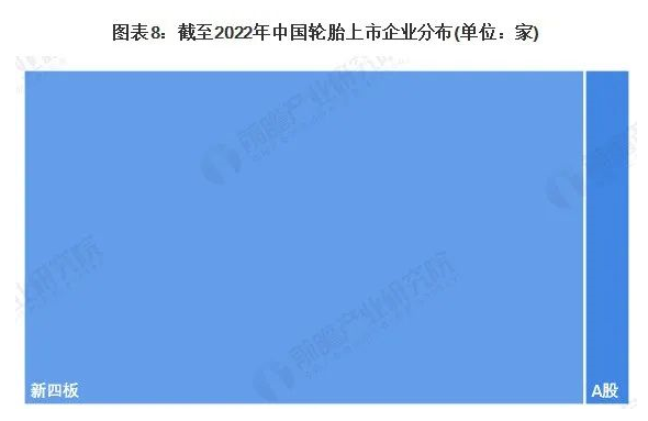 在上市的輪胎企業(yè)中，以新四板的企業(yè)為主，共有25家。