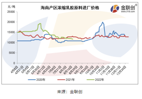 海南膠水制濃乳原料價(jià)格再度回落