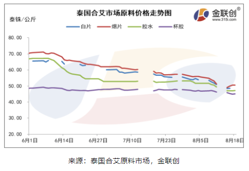海南產(chǎn)區(qū)膠水制濃乳原料價(jià)格下跌的主要原因
