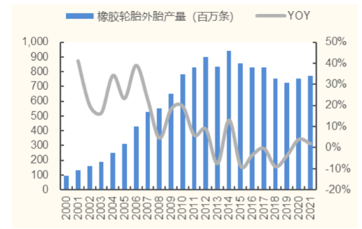2000-2021 年我國橡膠輪胎外胎產(chǎn)量