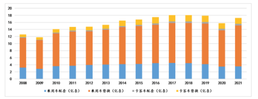 全球輪胎消費市場情況(按類型)