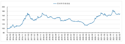 　原材料價格指數(shù)觸頂回落