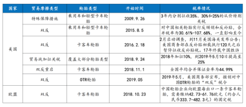 近年中國輪胎業(yè)遭受的貿(mào)易摩擦情況