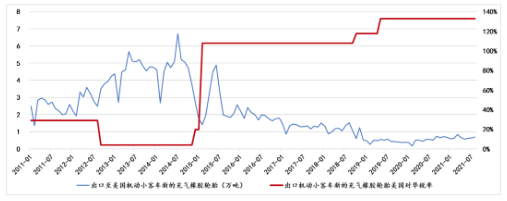 中國機動小客車新的充氣橡膠輪胎稅率及其對美國出口的影響