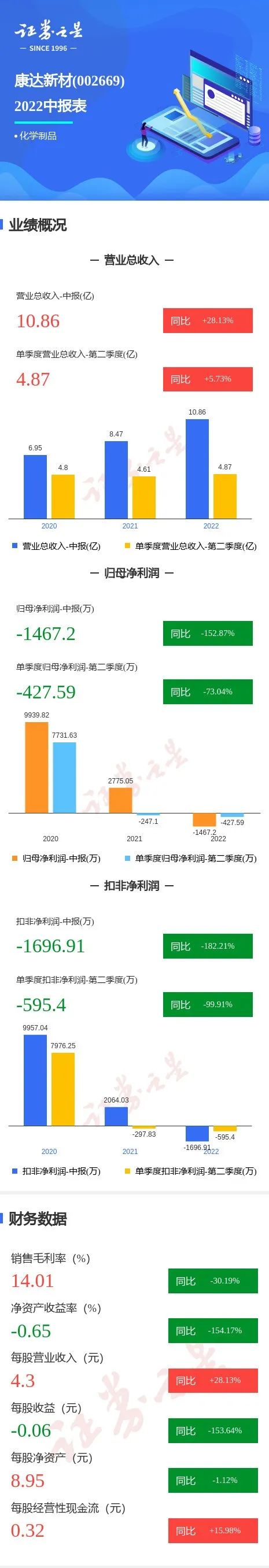 康達(dá)新材2022H1財(cái)報(bào)：營(yíng)收超10億，凈利潤(rùn)-1467萬(wàn)！