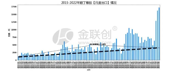 順丁橡膠出口情況延續(xù)增長(zhǎng)態(tài)勢(shì) 順丁橡膠出口情況延續(xù)增長(zhǎng)態(tài)勢(shì)