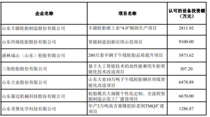 2022年技術(shù)改造設(shè)備獎(jiǎng)補(bǔ)資金輪胎業(yè)項(xiàng)目名單 2022年技術(shù)改造設(shè)備獎(jiǎng)補(bǔ)資金輪胎業(yè)項(xiàng)目名單