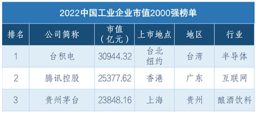 　榜單前三位企業(yè)依次是臺(tái)積電(2330.TW)，市值3.09萬(wàn)億元;騰訊控股(0700.HK)，市值2.54萬(wàn)億;貴州茅臺(tái)(600519.SH)，市值2.38萬(wàn)億元。