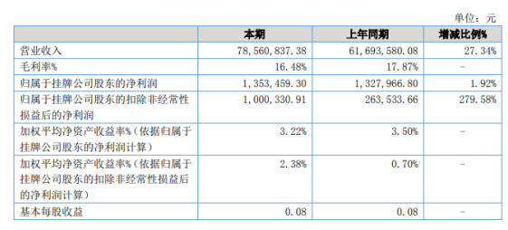 新橡科技2022年上半年凈利135.35萬同比增長1.92% 疫情影響降低、銷售回款好轉(zhuǎn) 新橡科技2022年上半年凈利135.35萬同比增長1.92% 疫情影響降低、銷售回款好轉(zhuǎn)