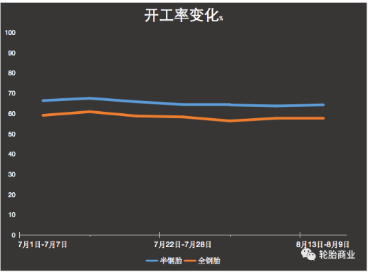 8月輪胎廠開工率表現(xiàn)還算平穩(wěn) 8月輪胎廠開工率表現(xiàn)還算平穩(wěn)
