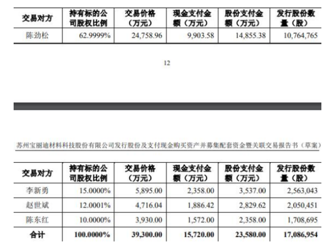 本次交易擬購買資產(chǎn)的交易價格為39300.00萬元，發(fā)行股份方式支付交易對價的60%，以現(xiàn)金方式支付交易對價的40%。本次發(fā)行股份購買資產(chǎn)的發(fā)行價格為13.80元/股，不低于定價基準(zhǔn)日前20個交易日股票均價的80%。