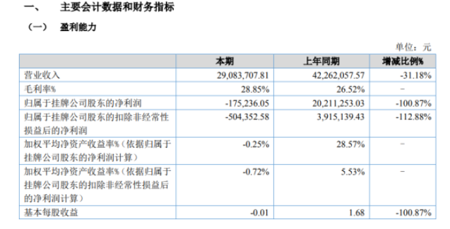 玉城股份2022年上半年虧損17.52萬同比由盈轉虧 銷售活動同比減少