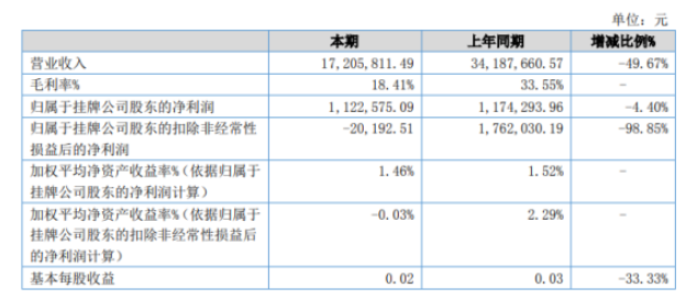 華能橡膠2022年上半年凈利112.26萬同比下滑4.4% 水電氣等能耗費(fèi)用同比增加