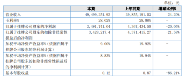 東銘新材2022年上半年凈利349.17萬(wàn)同比下滑20.05% 管理人員工資薪酬增加 東銘新材2022年上半年凈利349.17萬(wàn)同比下滑20.05% 管理人員工資薪酬增加