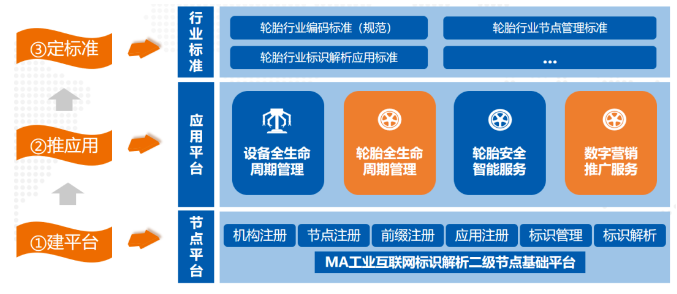賽輪集團(tuán)打造我國(guó)首個(gè)輪胎行業(yè)二級(jí)標(biāo)識(shí)解析節(jié)點(diǎn) 賽輪集團(tuán)打造我國(guó)首個(gè)輪胎行業(yè)二級(jí)標(biāo)識(shí)解析節(jié)點(diǎn)