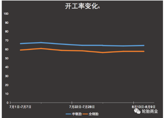半鋼胎開(kāi)工率猛增，到底靠啥？