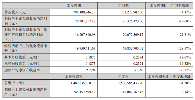 南京聚?。荷习肽?duì)I收同比增長(zhǎng)近5% 將投資6億元再建15萬(wàn)噸改性塑料項(xiàng)目