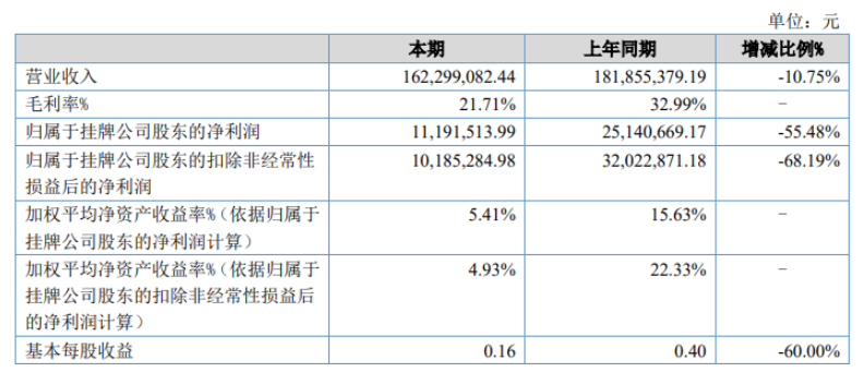 華密新材2022年上半年凈利1119.15萬 同比減少55.48% 成本費(fèi)用增加