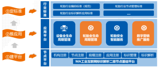 輪胎行業(yè)工業(yè)互聯(lián)網(wǎng)標(biāo)識(shí)解析體系建設(shè)過程