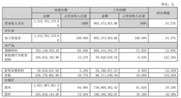 江蘇博云：上半年營收下降11% 但利潤增加近3%