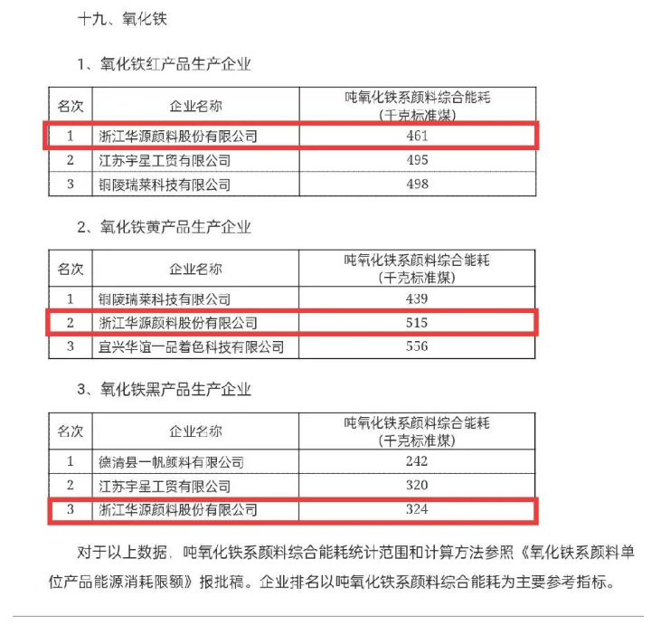 一直以來，華源顏料立足主業(yè)，創(chuàng)新發(fā)展，將節(jié)能低碳理念覆蓋到全產(chǎn)業(yè)鏈各個環(huán)節(jié)，努力降低每一類產(chǎn)品的單位產(chǎn)值能耗