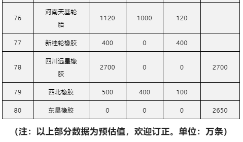 以上部分?jǐn)?shù)據(jù)為預(yù)估值，歡迎訂正。單位：萬條