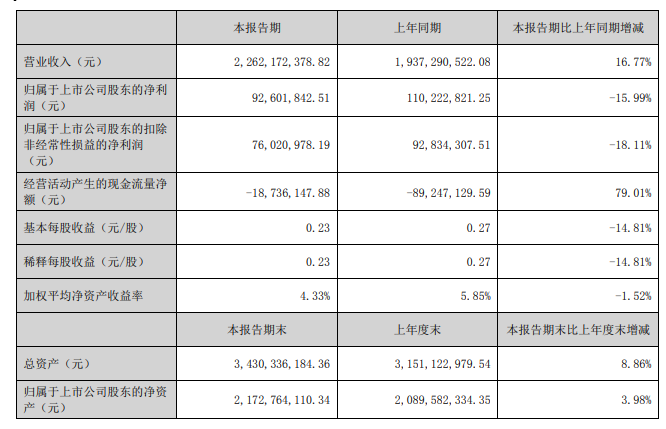 道恩股份:2022年半年度營(yíng)收23億元 彈性體及改性塑料業(yè)務(wù)增速明顯 道恩股份:2022年半年度營(yíng)收23億元 彈性體及改性塑料業(yè)務(wù)增速明顯