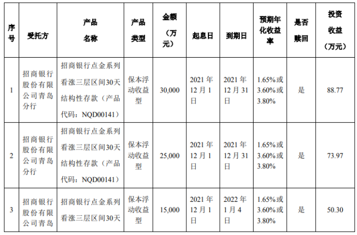 青島森麒麟輪胎股份有限公司，發(fā)布使用部分暫時(shí)閑置募集資金進(jìn)行現(xiàn)金管理的進(jìn)展公告