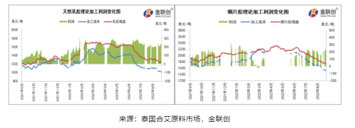 8月上旬，泰國乳膠及煙片膠加工利潤空間均出現(xiàn)一定縮減