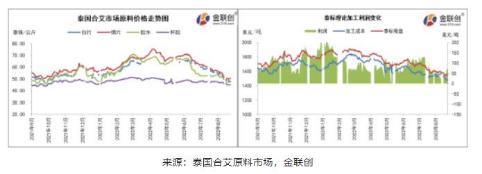 原料價(jià)格跌后反彈 美金膠利潤空間寬幅波動(dòng)