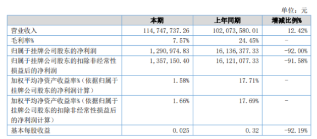 雙誠科技2022年上半年凈利129.1萬同比下滑92% 原材料價(jià)格上漲 雙誠科技2022年上半年凈利129.1萬同比下滑92% 原材料價(jià)格上漲