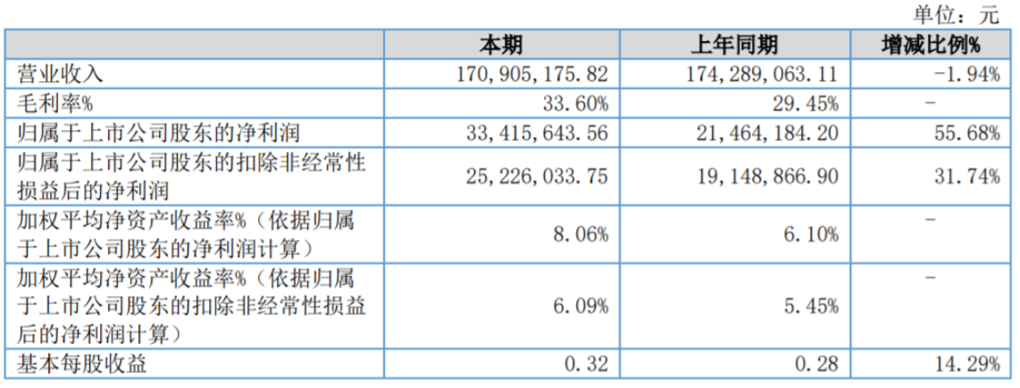 利通科技：上半年凈利潤(rùn)逆勢(shì)增長(zhǎng)55.68％