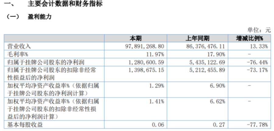 北化高科2022年上半年凈利128.06萬同比減少76.44% 毛利率下降