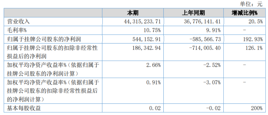 紐麥特2022年上半年凈利54.42萬 同比扭虧為盈 原料價(jià)格下跌 紐麥特2022年上半年凈利54.42萬 同比扭虧為盈 原料價(jià)格下跌