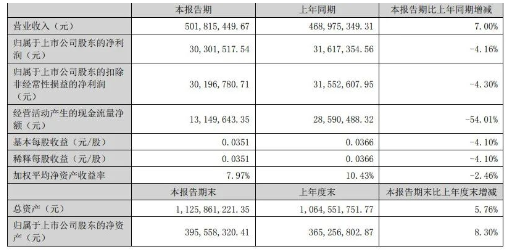 博萊特各項生產(chǎn)經(jīng)營活動有序開展，上半年，實現(xiàn)營業(yè)收入5.02億元，實現(xiàn)歸屬于上市公司股東的凈利潤3030.16萬元。