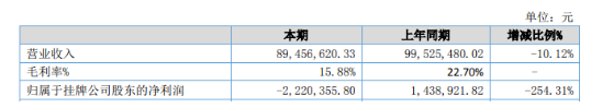 冠軍科技：凈利潤虧損222.04萬元，暴降254.31%