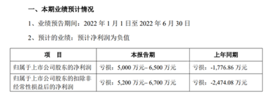 金力泰：最高預(yù)虧6500萬，虧損額最高預(yù)增265.81%