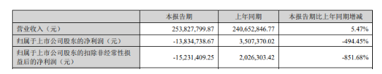 　飛鹿股份：凈利潤虧損1383.47萬元，同比暴降494.45%