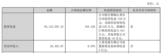 項(xiàng)目投資成效凸顯，凈利大增68.9%