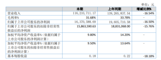三維股份2022年上半年凈利1637.06萬(wàn)同比下滑16.5% 銷(xiāo)售收入減少