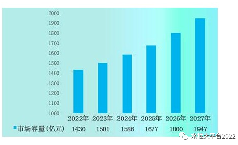 預(yù)計(jì)2027年防腐涂料市場(chǎng)容量達(dá)到1947億元，同比增長(zhǎng)8.2%