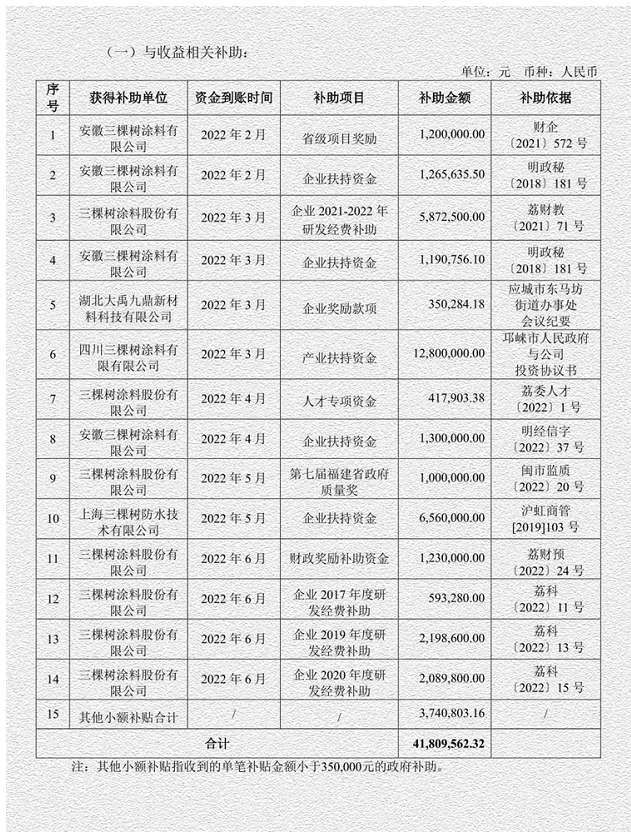 三棵樹的上半年，政府獎(jiǎng)勵(lì)1個(gè)億