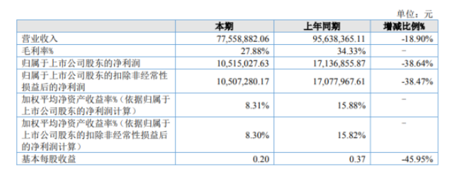 派特爾2022年上半年凈利1051.5萬(wàn)同比下滑38.64% 原材料價(jià)格上漲 派特爾2022年上半年凈利1051.5萬(wàn)同比下滑38.64% 原材料價(jià)格上漲