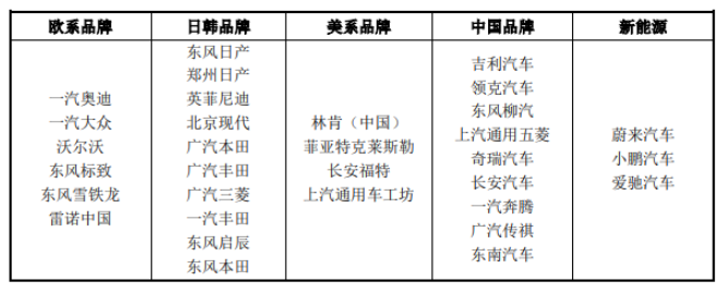東來(lái)技術(shù)汽車(chē)售后修補(bǔ)涂料獲得原廠(chǎng)認(rèn)證或汽車(chē)主機(jī)廠(chǎng)供應(yīng)商準(zhǔn)入資格汽車(chē)品牌 東來(lái)技術(shù)汽車(chē)售后修補(bǔ)涂料獲得原廠(chǎng)認(rèn)證或汽車(chē)主機(jī)廠(chǎng)供應(yīng)商準(zhǔn)入資格汽車(chē)品牌