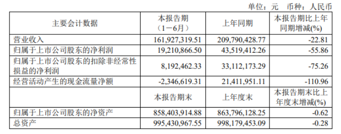 加大涂料原料儲(chǔ)備 東來(lái)技術(shù)上半年現(xiàn)金流降幅超過(guò)100% 加大涂料原料儲(chǔ)備 東來(lái)技術(shù)上半年現(xiàn)金流降幅超過(guò)100%