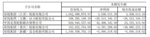 雙錢集團(tuán)(安徽)回力輪胎有限公司年產(chǎn)1500 萬條高性能半鋼絲子午線輪胎項(xiàng)目，總投資31.83 億元，項(xiàng)目分期推進(jìn)，已實(shí)現(xiàn)40%產(chǎn)能。