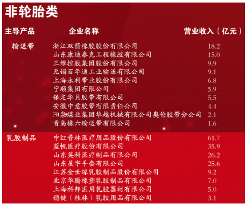 “2022年度中國(guó)橡膠工業(yè)百?gòu)?qiáng)企業(yè)、誠(chéng)信輪胎經(jīng)銷商、誠(chéng)信橡膠貿(mào)易商和誠(chéng)信橡膠產(chǎn)業(yè)服務(wù)商”名單
