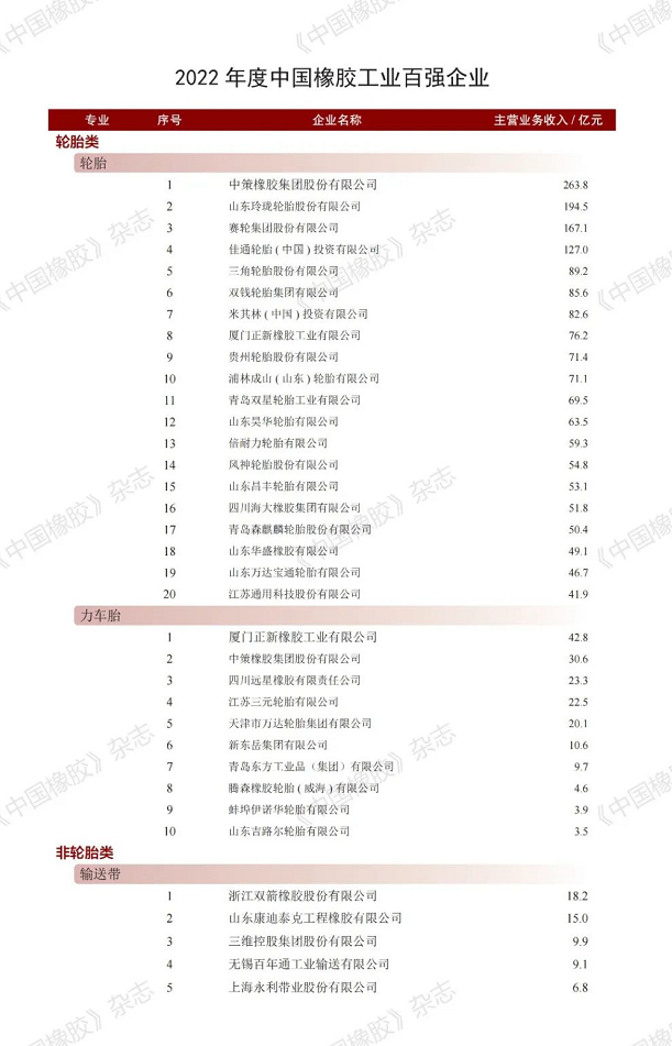 輪胎、非輪胎、原輔材料、橡膠機(jī)械模具四大類別。